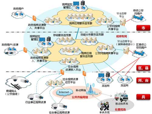 智慧平安城市解决方案