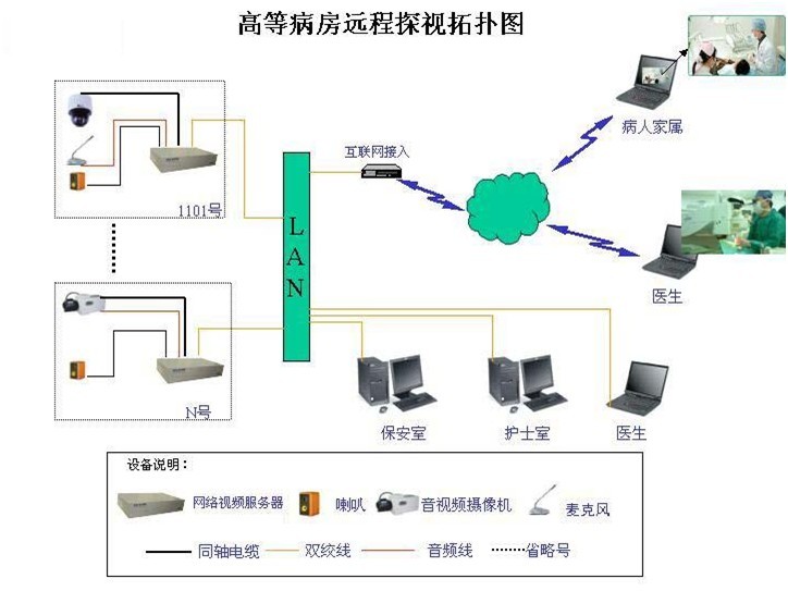 高等病房远程监控项目方案介绍