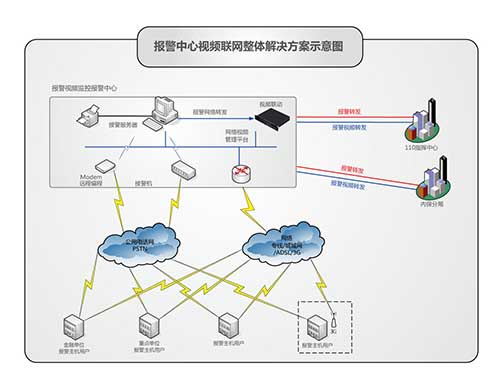 报警中心视频联网整体解决方案