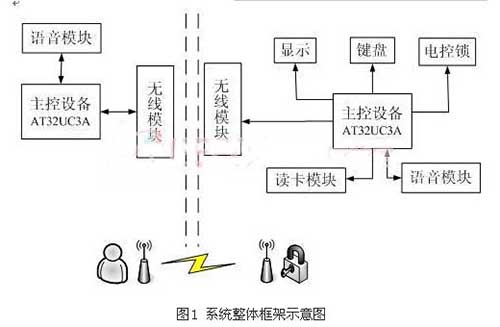 无线门禁系统解决方案