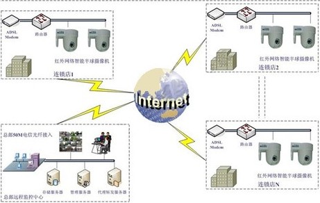 连锁店网络监控系统解决方案