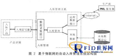 基于物联网的自动入库管理系统方案