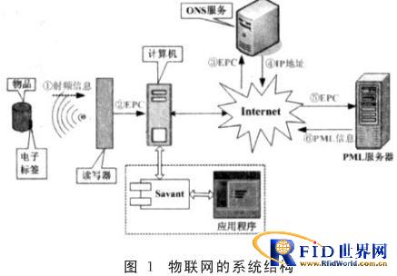 基于物联网的自动入库管理系统方案