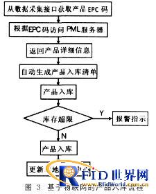 基于物联网的自动入库管理系统方案