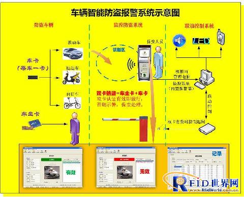 RFID车辆智能防盗监控系统解决方案