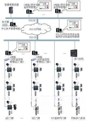 OPEN大型门禁一卡通系统解决方案