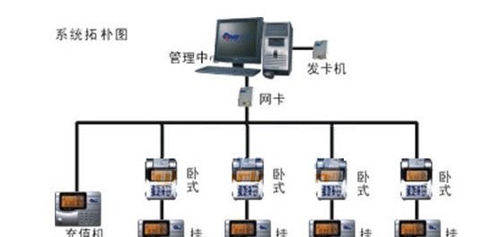 智能IC卡食堂售饭管理系统工程方案