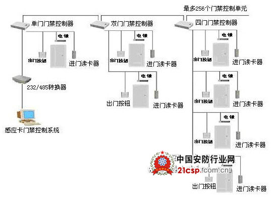 感应门禁控制管理系统方案