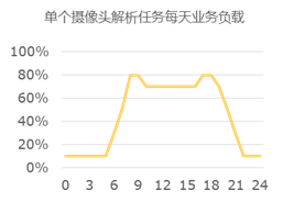 视频云服务+大数据平台设计方案