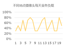 视频云服务+大数据平台设计方案