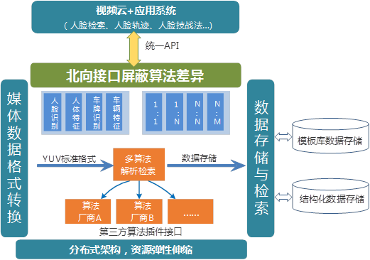 视频云服务+大数据平台设计方案