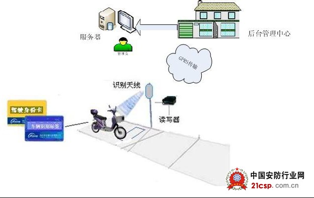 RFID电动防盗管理解决方案