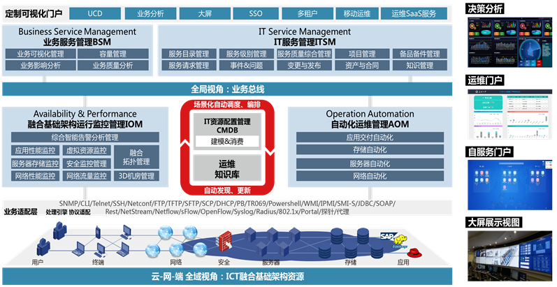 “融合 智能”一体化运维解决方案