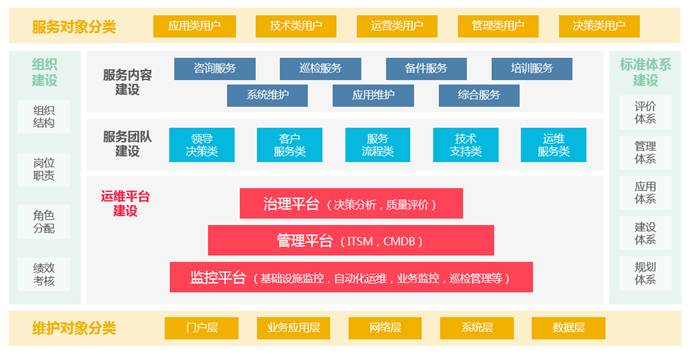 “融合 智能”一体化运维解决方案