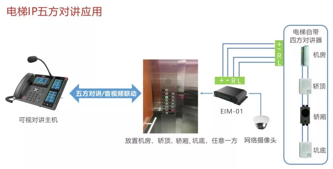 二或四线电梯IP五方对讲融合解决方案