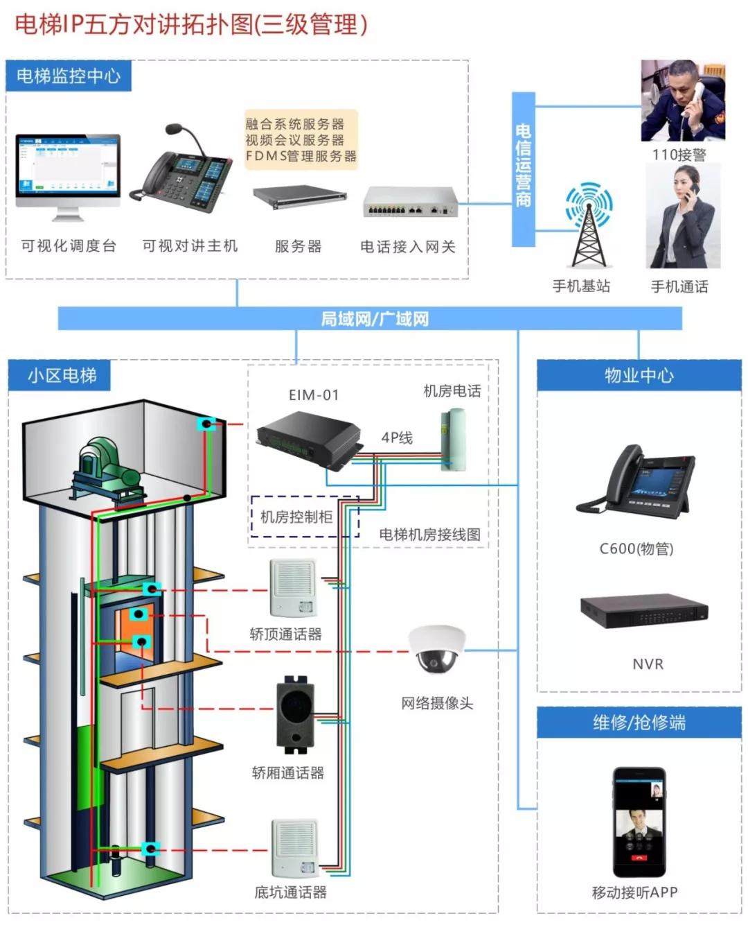 二或四线电梯IP五方对讲融合解决方案