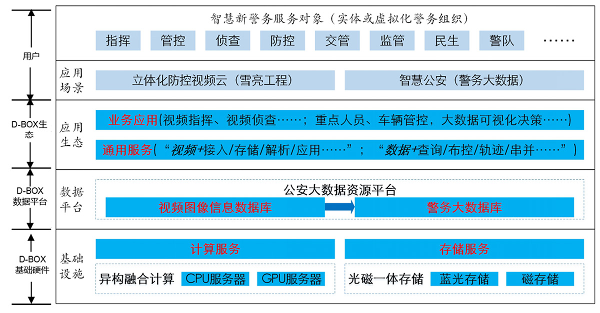 易华录：D-BOX+公共安全解决方案