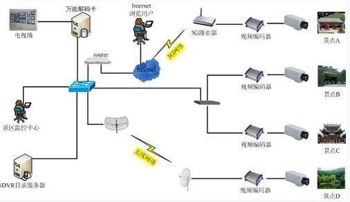 旅游风景区远程监控解决方案