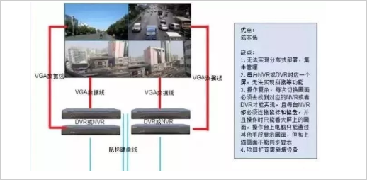 视频监控图像上墙方案