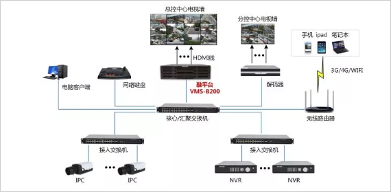 视频监控图像上墙方案