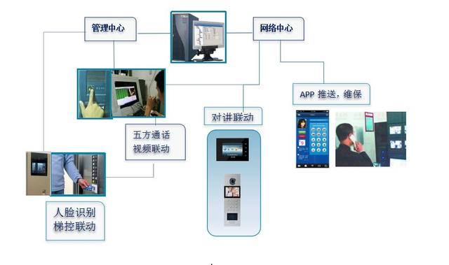 “呼叫通”人脸识别三合一 智能电梯控制系统设计方案