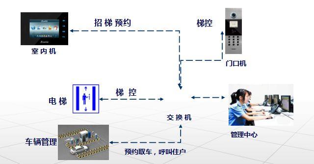 “呼叫通”人脸识别三合一 智能电梯控制系统设计方案