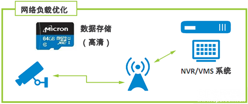 适用于视频监控行业的创新边缘存储解决方案