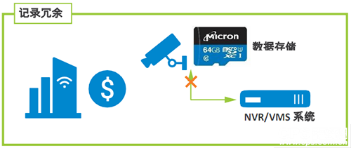适用于视频监控行业的创新边缘存储解决方案