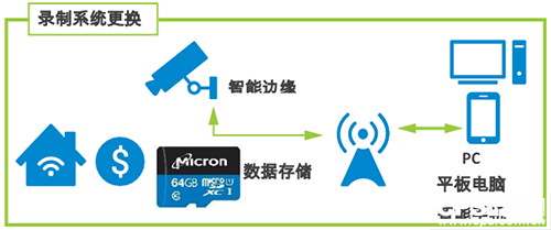 适用于视频监控行业的创新边缘存储解决方案