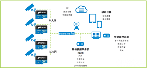 适用于视频监控行业的创新边缘存储解决方案