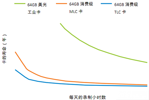 适用于视频监控行业的创新边缘存储解决方案