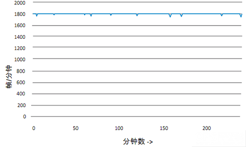 适用于视频监控行业的创新边缘存储解决方案