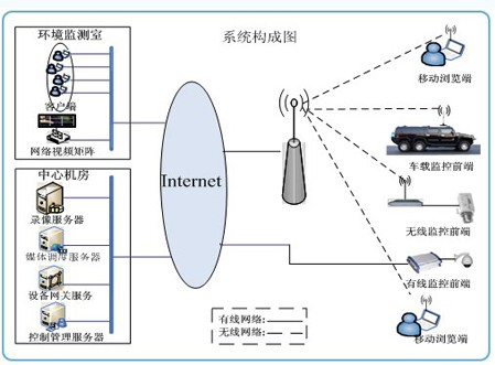 环境监测视频监控解决方案