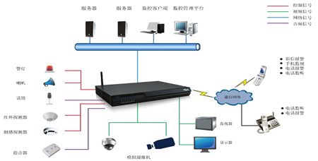 远程无线监控系统商铺新型管理应用方案