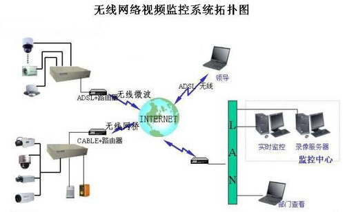 无线网络远程视频监控系统的解决方案