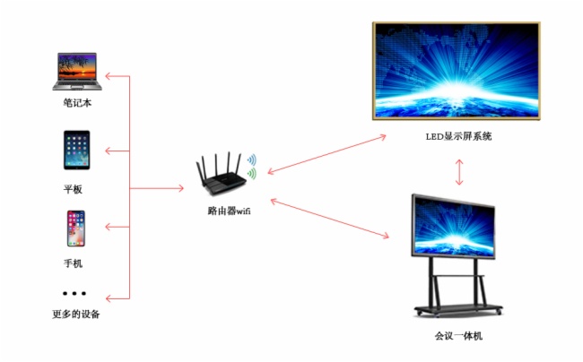 会议一体化LED智能显示系统解决方案