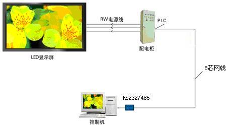 会议一体化LED智能显示系统解决方案