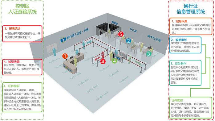 控制区通行管理解决方案