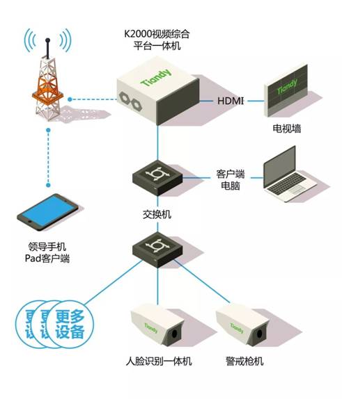 天地伟业综合解决方案让你不再为成本发愁