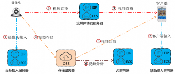 用技术，护平安，华为云视频监控解决方案