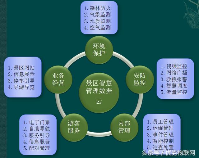 基于物联网2.0的智慧景区解决方案