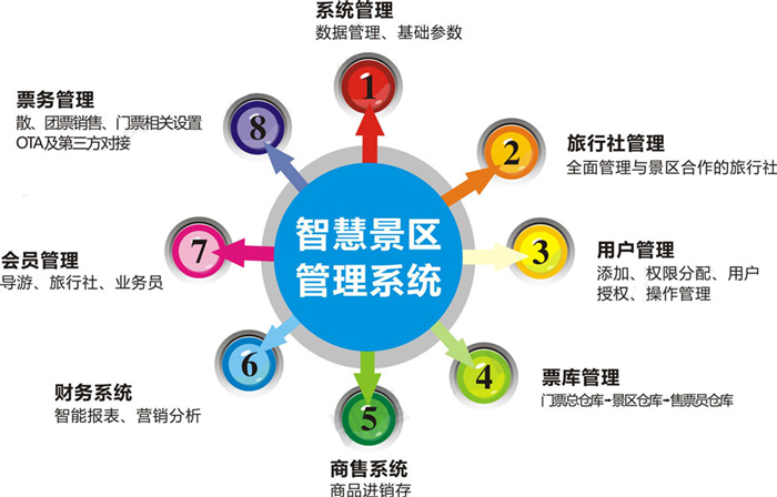 智慧票务系统系统功能产品中心人脸识别系统解决方案