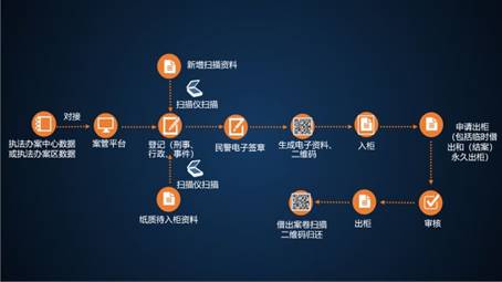 天地伟业智能案卷管理系统解决方案