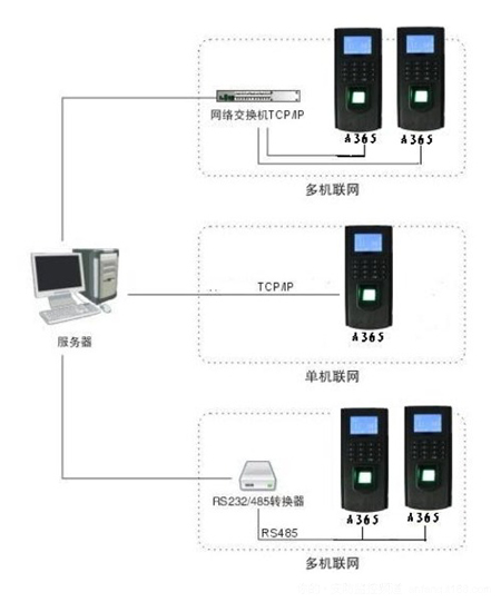 艾迪沃德指纹门禁管理系统解决方案