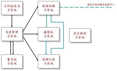 桥茵太阳能无线视频监控系统技术方案