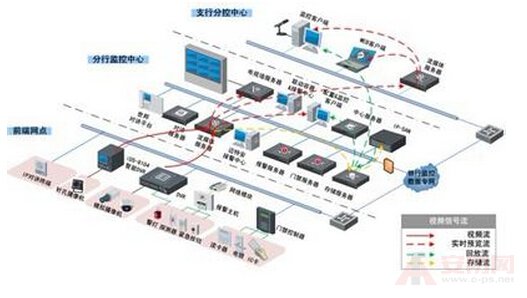 银行安防监控系统