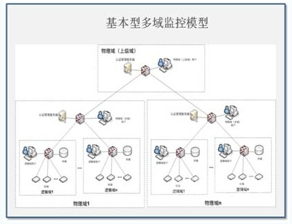 多域视频联网监控解决方案