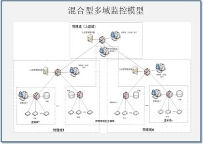 多域视频联网监控解决方案