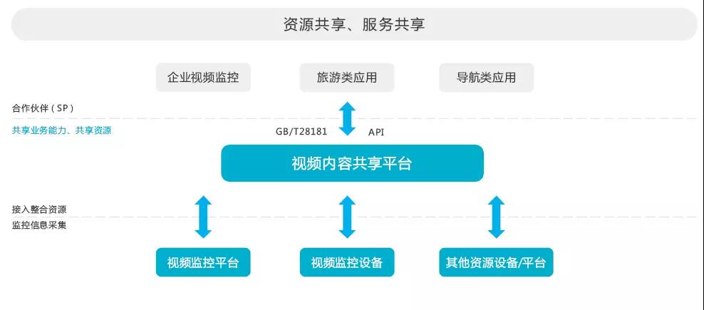 运营级视频信息共享平台解决方案