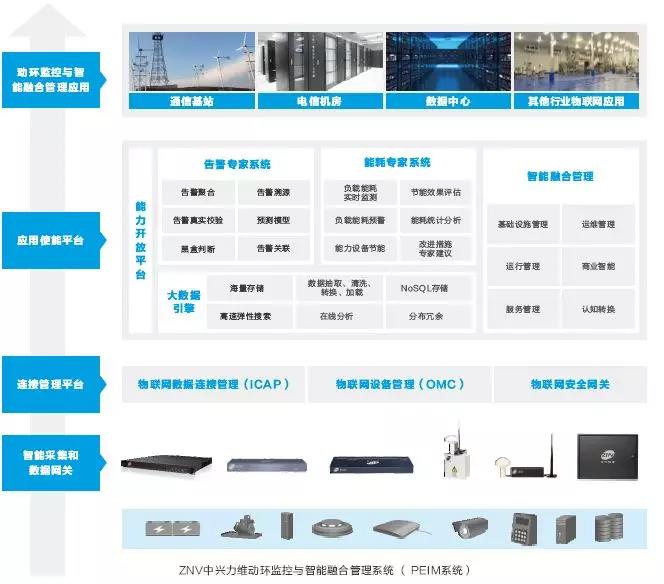 动环监控智能融合管理解决方案